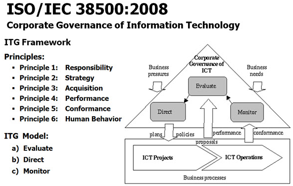 รูปที่ 10  ISO/IEC 38500 