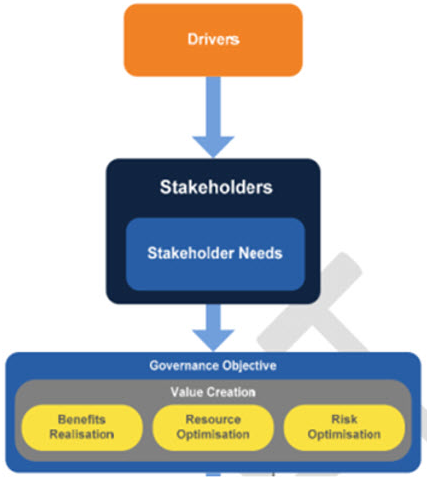 รูปที่ 9 : From Drivers and Stakeholder Needs to Governance Objective