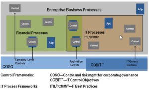 รูปที่ 10 : Process Framework and Control Framework