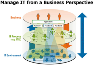 รูปที่ 1 : "Manage IT from a Business Perspective" (Source : ITIL slide from BMC)