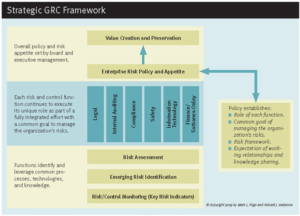 รูปที่ 11 : "Strategic GRC Framework" Source : Book from Mark L. Frigo and Richard J. Anderson, "Strategic Risk Management: A Primer for Directors and Management Teams, 2009."