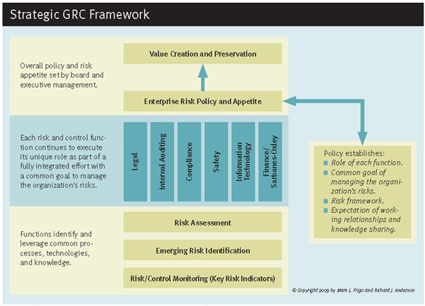รูปที่ 11 Strategic GRC Framework Source : Book from Mark L. Frigo and Richard J. Anderson, Strategic Risk Management: A Primer for Directors and Management Teams, 2009.