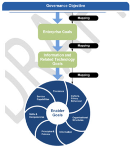 รูปที่ 10 : From Governance Objectives to Enabler Goals