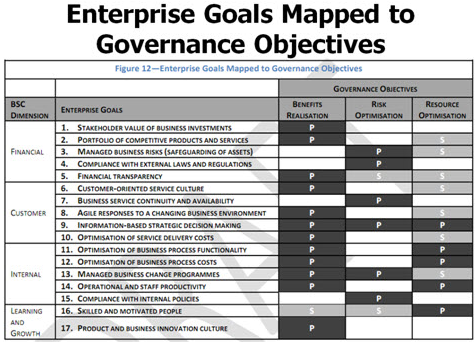 รูปที่ 11 : 17 Enterprise Goals mapped to Governance Objectives
