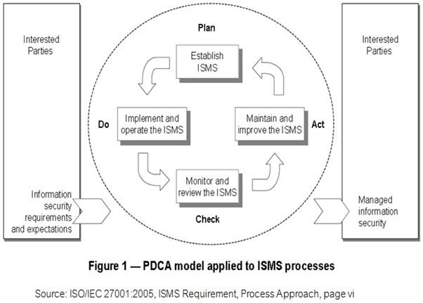 รูปที่ 1 รูปแบบกระบวนการ P-D-C-A ที่ประยุกต์เข้ากับกระบวนการบริหารจัดการความมั่นคงปลอดภัยสารสนเทศ