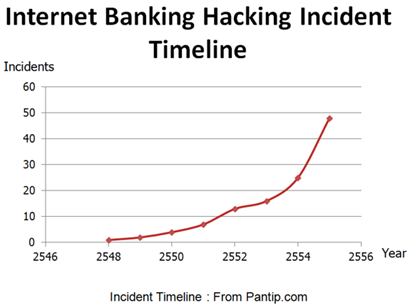 รูปที่ 1: สถิติการโจมตี Internet Banking ในประเทศไทย (ข้อมูลดิบจาก www.pantip.com)