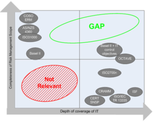 รูปที่ 14 : "Completeness of Risk Management Scope" vs. "Depth of coverage of IT" Source : ISACA web site