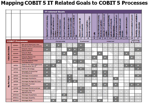 รูปที่ 15 : 17 IT Related Goal mapped to COBIT 5 Processes