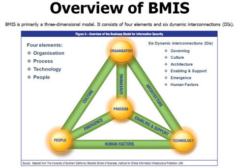 รูปที่ 17 : Business Model for Information Security (BMIS)