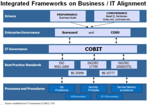 รูปที่ 2 : "Integrated Framework on Business/IT Alignment" (source: IT governance (CobiT) ITGI)