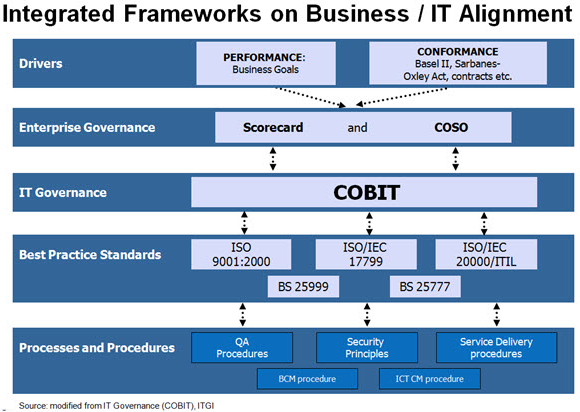 รูปที่ 2 Integrated Framework on Business/IT Alignment (source: IT governance (CobiT) ITGI)