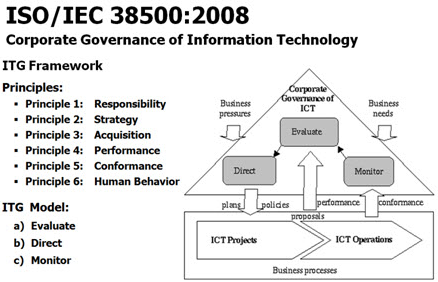 รูปที่ 1 : ISO/IEC 38500
