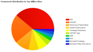 รูปที่ 3: ตัวอย่าง Web Application Platform ที่มีการใช้งานในปัจจุบัน (http://trends.builtwith.com/framework)