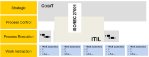 รูปที่ 4 : "How to use Standards and Best Practices" Source: ITpreneurs