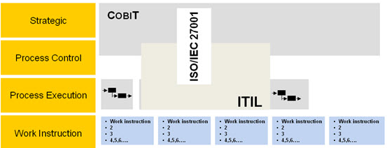 รูปที่ 4 How to use Standards and Best Practices Source: ITpreneurs