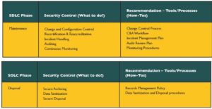 รูปที่ 5:Detail Security Controls in SDLC (How-Tos)