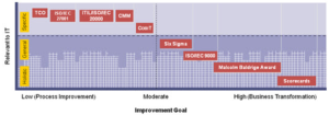 รูปที่ 5 : "Improvement Goal" vs. "Relevant to IT" Source :ITpreneurs