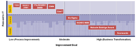 รูปที่ 5 Improvement Goal vs. Relevant to IT Source :ITpreneurs