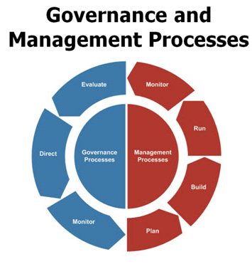 รูปที่ 4 : COBIT 5 Governance and Management Process