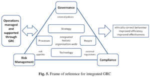 รูปที่ 6 : "Frame of Reference for Integrated GRC" Source : http://www.grc-resource.com