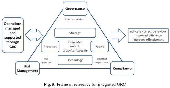 รูปที่ 6 Frame of Reference for Integrated GRC  Source : http://www.grc-resource.com