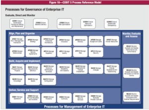 รูปที่ 5 : COBIT 5 Process Reference Model