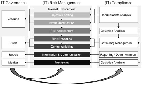 รูปที่ 7 Process Model for Integrated IT GRC management  Source : http://www.grc-resource.com