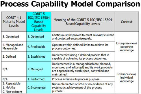 รูปที่ 6 : Process Capability Model Comparison