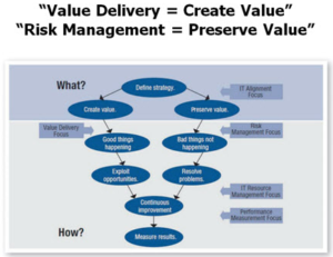 รูปที่ 7 : Value Delivery = Create Value, Risk Management = Preserve Value