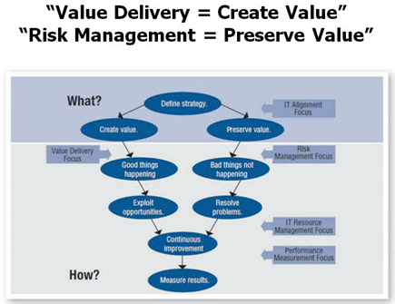 รูปที่ 7 : Value Delivery = Create Value, Risk Management = Preserve Value