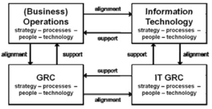 รูปที่ 9 : "GRC" and "IT GRC" in the business and IT context Source : http://www.grc-resource.com