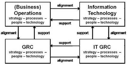 รูปที่ 9 GRC and IT GRC in the business and IT context  Source : http://www.grc-resource.com