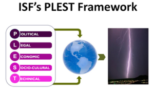 รูปที่ 1 : "ISF's PLEST Framework" (source : https://www.securityforum.org/)
