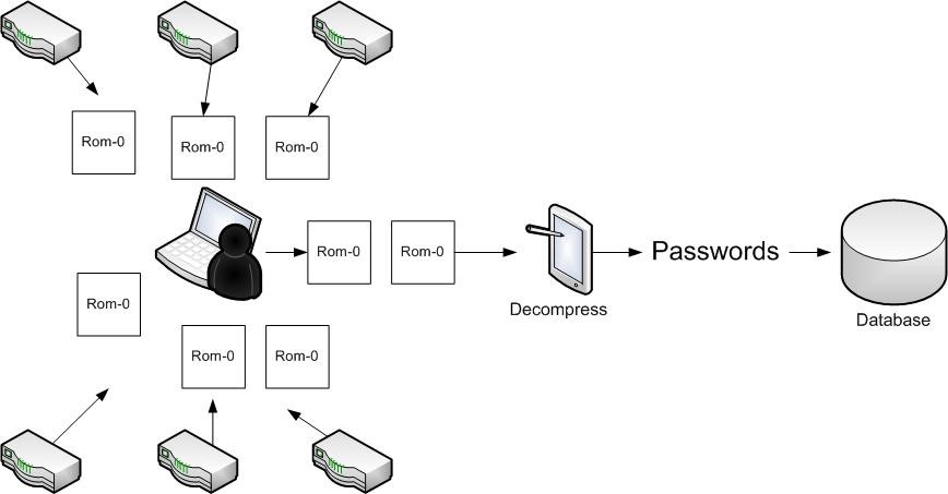 รูปที่ 3: การใช้โปรแกรมในการอ่านข้อมูล rom-0 และรหัสผ่านที่ได้