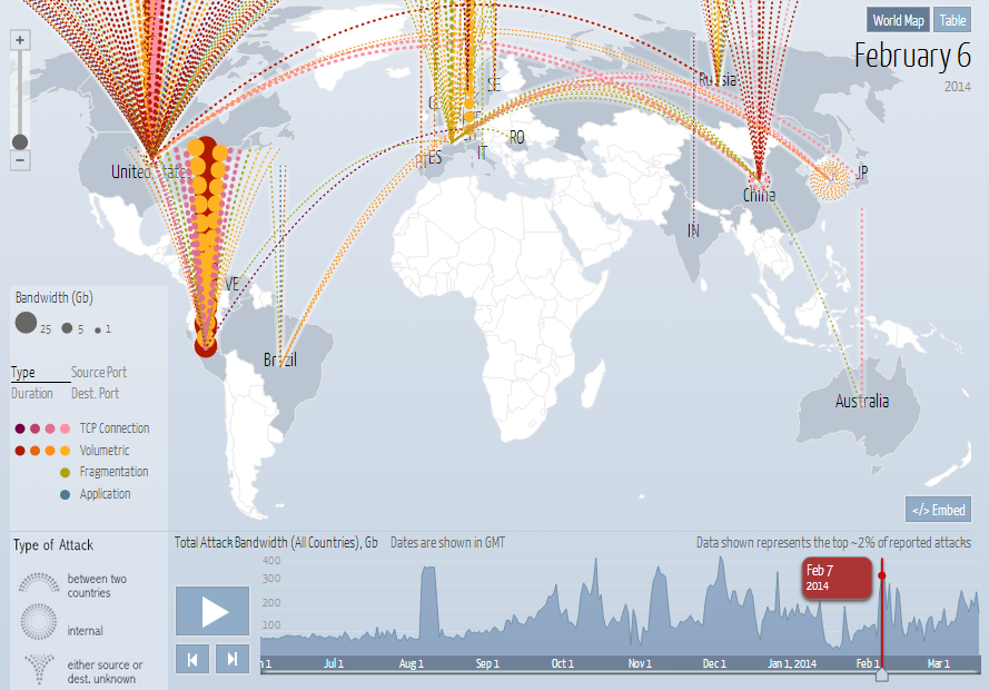 รูปที่ 3 ภาพรวมการโจมตีทางไซเบอร์ที่มีอย่างต่อเนื่องทั่วโลก Source: Digital Attack Map Real-time Data - Top Daily DDoS Attacks Worldwide (All Countries) http://www.digitalattackmap.com/#anim=1&color=0&country=TH&time=16051&view=map
