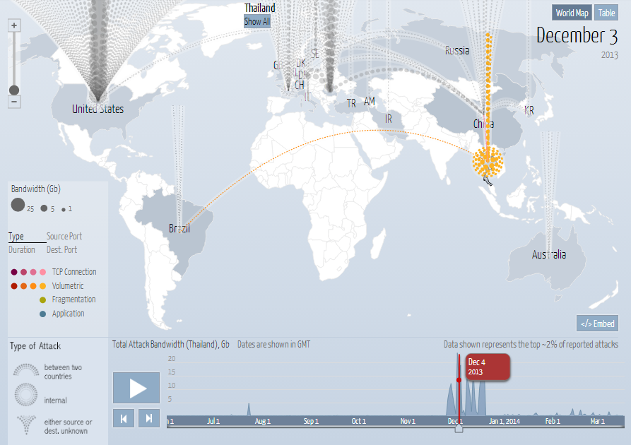 รูปที่ 4 ภาพรวมการโจมตีทางไซเบอร์ของประเทศไทย ที่มีการโจมตีหนักในช่วงเดือนธันวาคม 2556 Source: Digital Attack Map Real-time Data - Top Daily DDoS Attacks Worldwide (Thailand) http://www.digitalattackmap.com/#anim=1&color=0&country=TH&time=16051&view=map