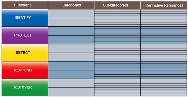 รูปที่ 8 โครงสร้างองค์ประกอบของกรอบการดำเนินงานหลักด้านความมั่นคงปลอดภัยไซเบอร์ Source: 