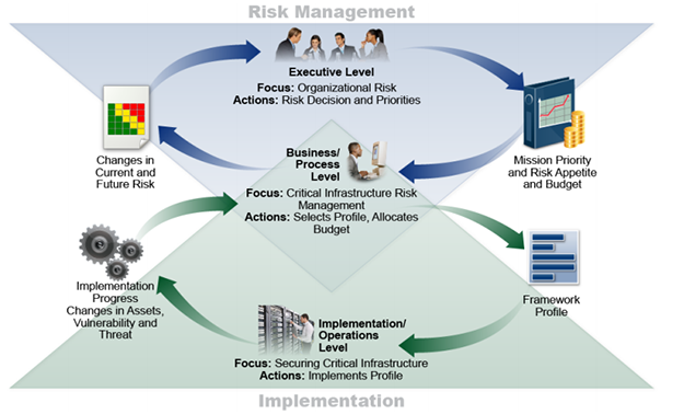 รูปที่ 9 แนวคิดการไหลของข้อมูลและการตัดสินใจในองค์กรตามกรอบ Cybersecurity Framework Source: 