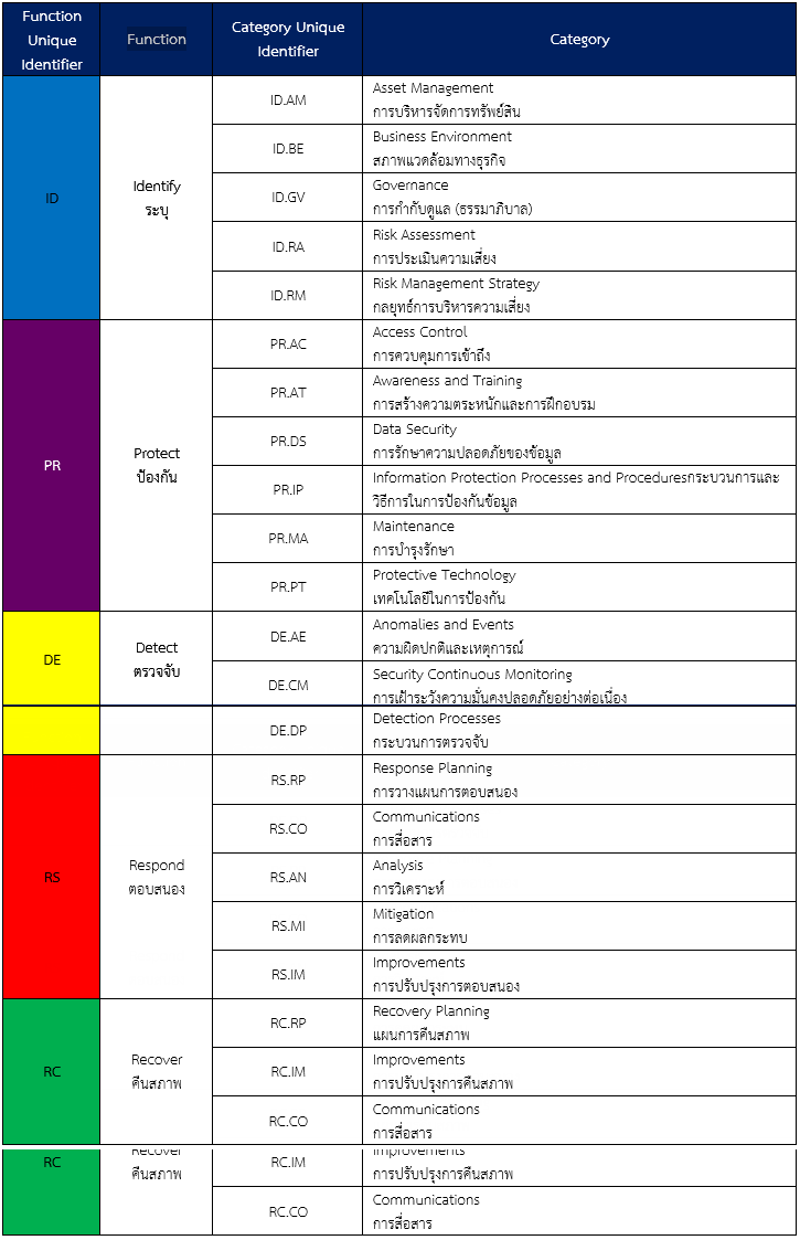 ตารางที่ 1 รายละเอียดกลุ่มงานจำแนกตามกิจกรรมงานหลักด้านความมั่นคงปลอดภัยไซเบอร์ (Function and Category Unique Identifiers)