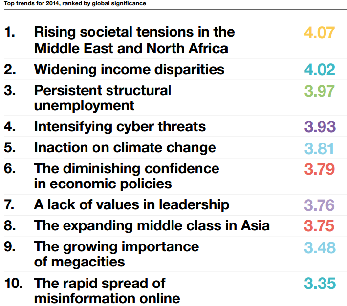 รูปที่ 1 อันดับแนวโน้มภัยคุกคามไซเบอร์ทั่วโลกประจำปี 2014 จากงานวิจัยสถิติของการประชุมเศรษฐกิจโลก Source: Global Agenda 2014, World Economic Forum