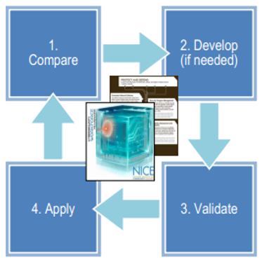 Define Cybersecurity Roles