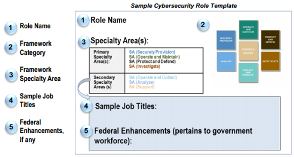 รูปที่ 4: Sample Cybersecurity Role Template