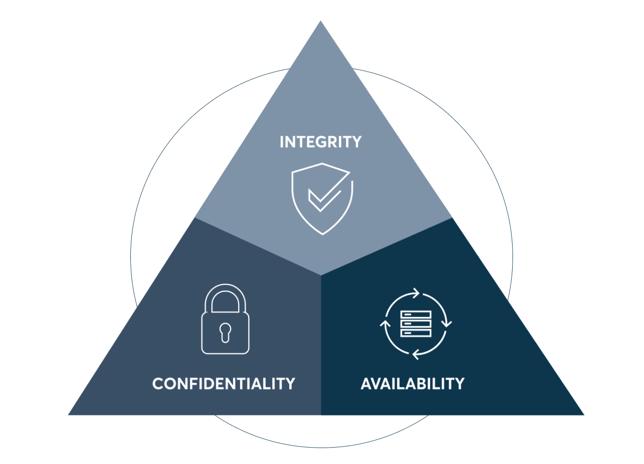 หลักการ Confidentiality Integrity Availability ของ ISO 27001 สำหรับความมั่นคงปลอดภัยสารสนเทศ